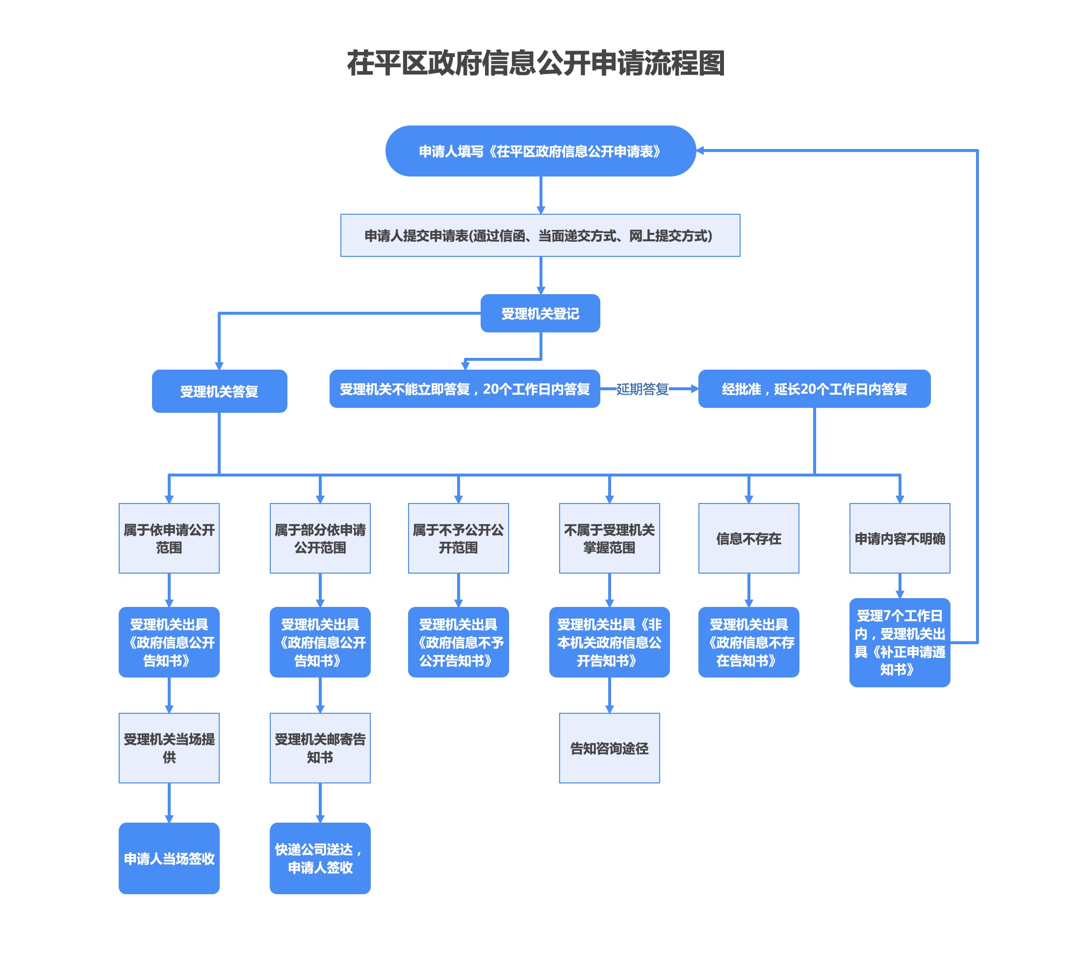 茌平区政府信息公开流程图.jpg