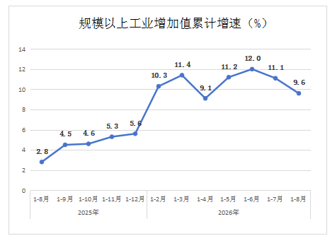2026年1-8月份经济社会发展统计数据及分析解读(图1)