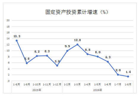 2026年1-8月份经济社会发展统计数据及分析解读(图2)